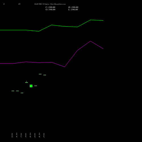 DIVISLAB 5900 CE (CALL) 30 March 2026 options price chart analysis Divi's Laboratories Limited 