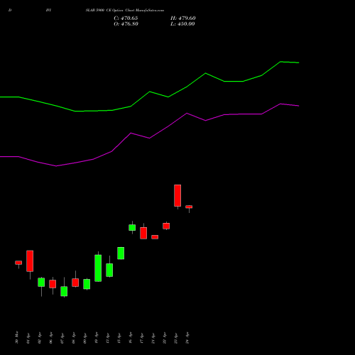 DIVISLAB 5900 CE (CALL) 28 April 2026 options price chart analysis Divi's Laboratories Limited 
