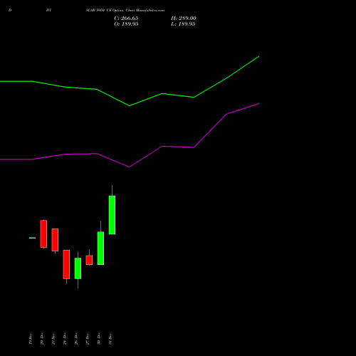 DIVISLAB 5950 CE CALL indicators chart analysis Divi's Laboratories Limited options price chart strike 5950 CALL