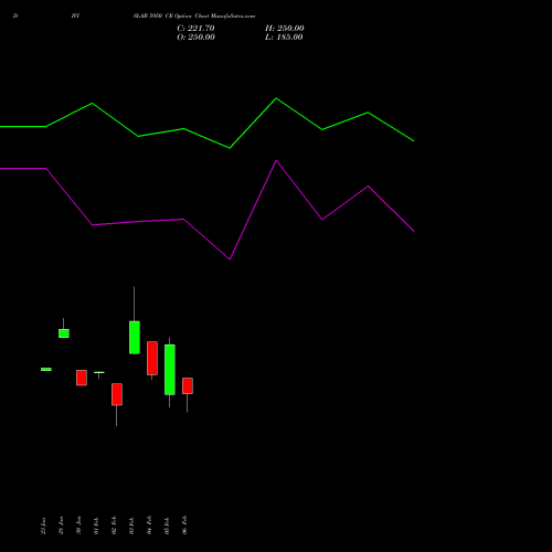 DIVISLAB 5950 CE (CALL) 24 February 2026 options price chart analysis Divi's Laboratories Limited 