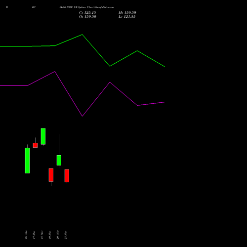 DIVISLAB 5950 CE (CALL) 30 March 2026 options price chart analysis Divi's Laboratories Limited 