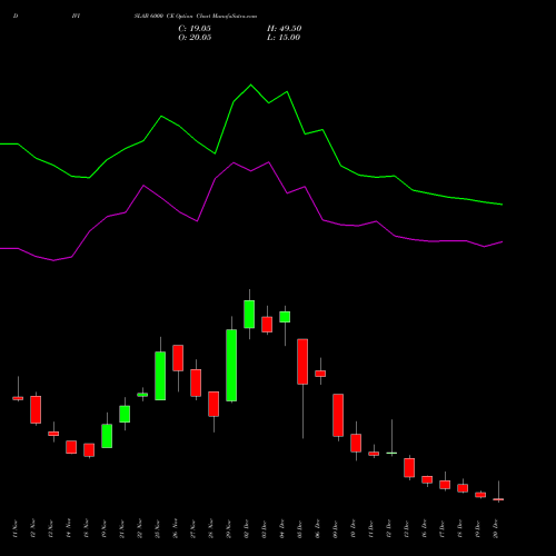 DIVISLAB 6000 CE CALL indicators chart analysis Divi's Laboratories Limited options price chart strike 6000 CALL