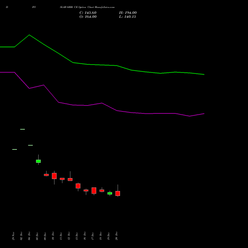 DIVISLAB 6000 CE CALL indicators chart analysis Divi's Laboratories Limited options price chart strike 6000 CALL