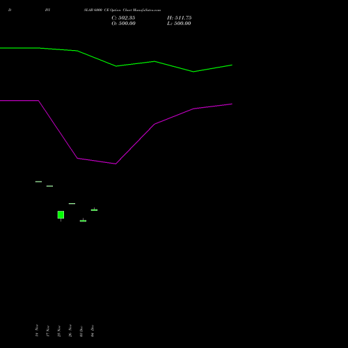 Live DIVISLAB 6000 CE (CALL) 30 December 2025 options price chart analysis Divi's Laboratories Limited 