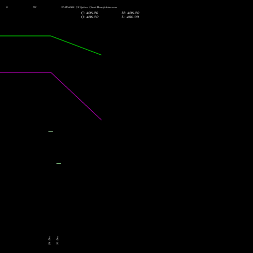 DIVISLAB 6000 CE (CALL) 27 January 2026 options price chart analysis Divi's Laboratories Limited 