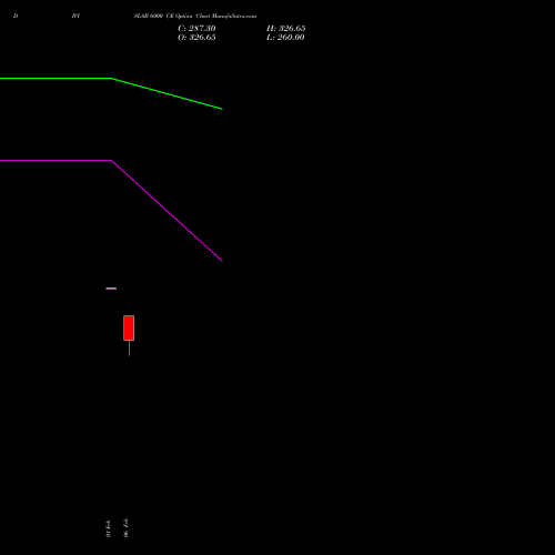 DIVISLAB 6000 CE (CALL) 30 March 2026 options price chart analysis Divi's Laboratories Limited 