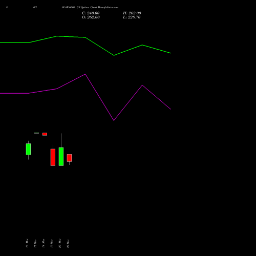 DIVISLAB 6000 CE (CALL) 28 April 2026 options price chart analysis Divi's Laboratories Limited 