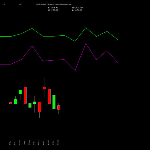 DIVISLAB 6050.00 CE (CALL) 24 February 2026 options price chart analysis Divi's Laboratories Limited 