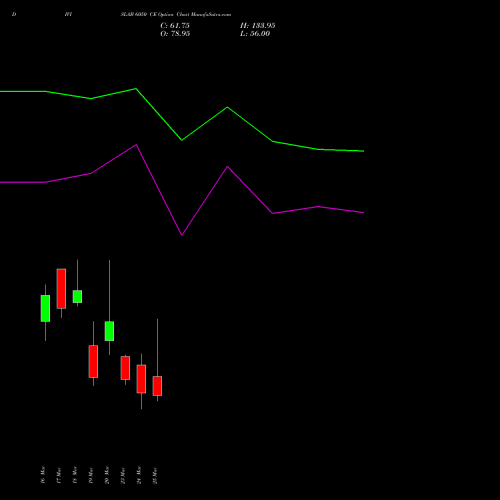 DIVISLAB 6050 CE (CALL) 30 March 2026 options price chart analysis Divi's Laboratories Limited 
