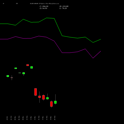 DIVISLAB 6100.00 CE (CALL) 30 March 2026 options price chart analysis Divi's Laboratories Limited 