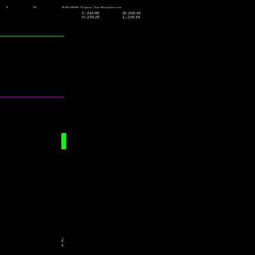 DIVISLAB 6100.00 CE (CALL) 28 April 2026 options price chart analysis Divi's Laboratories Limited 