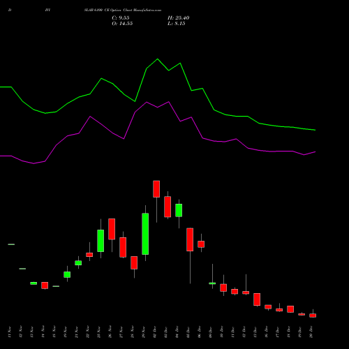 DIVISLAB 6100 CE CALL indicators chart analysis Divi's Laboratories Limited options price chart strike 6100 CALL