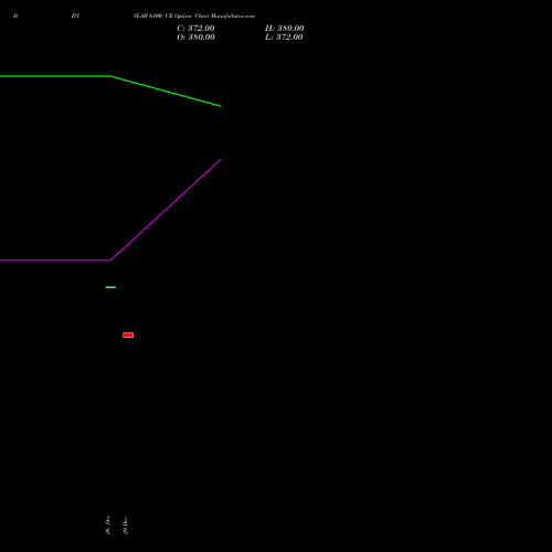 DIVISLAB 6100 CE (CALL) 27 January 2026 options price chart analysis Divi's Laboratories Limited 