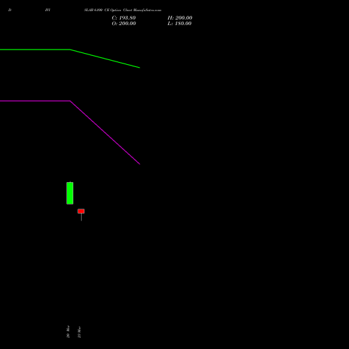 DIVISLAB 6100 CE (CALL) 28 April 2026 options price chart analysis Divi's Laboratories Limited 