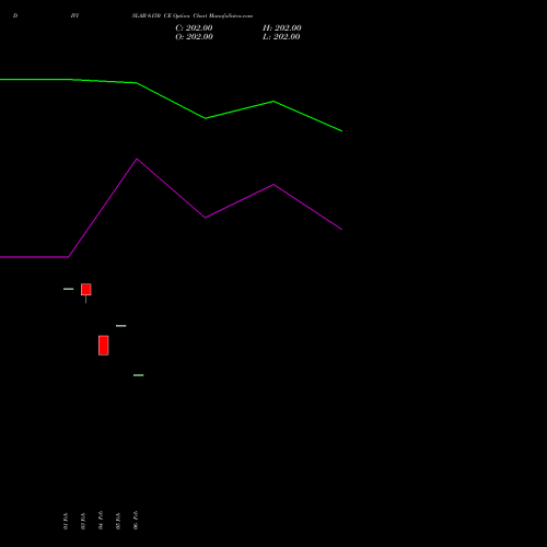 DIVISLAB 6150 CE (CALL) 30 March 2026 options price chart analysis Divi's Laboratories Limited 