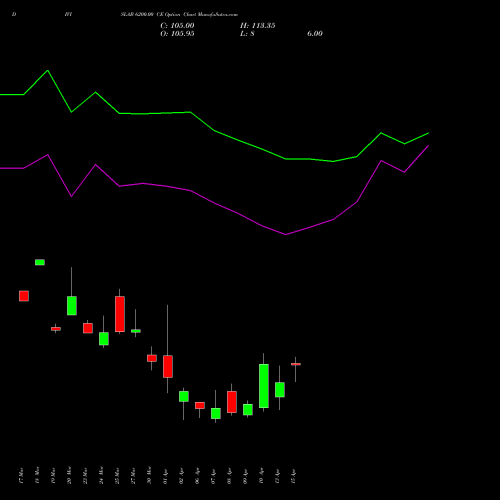 DIVISLAB 6200.00 CE (CALL) 28 April 2026 options price chart analysis Divi's Laboratories Limited 