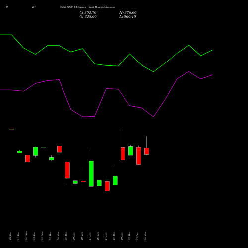 Live DIVISLAB 6200 CE (CALL) 30 December 2025 options price chart analysis Divi's Laboratories Limited 