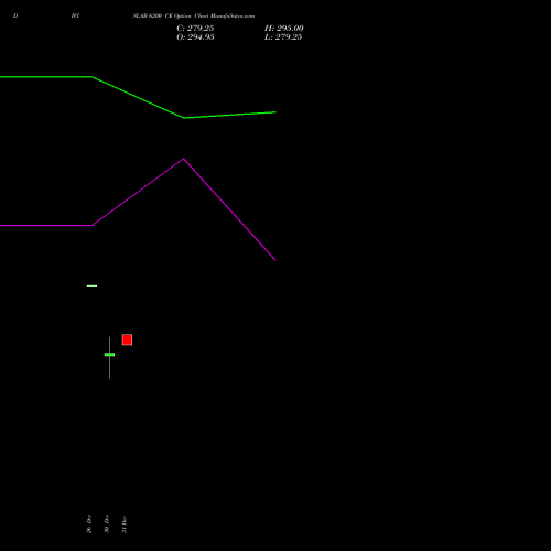 DIVISLAB 6200 CE (CALL) 27 January 2026 options price chart analysis Divi's Laboratories Limited 