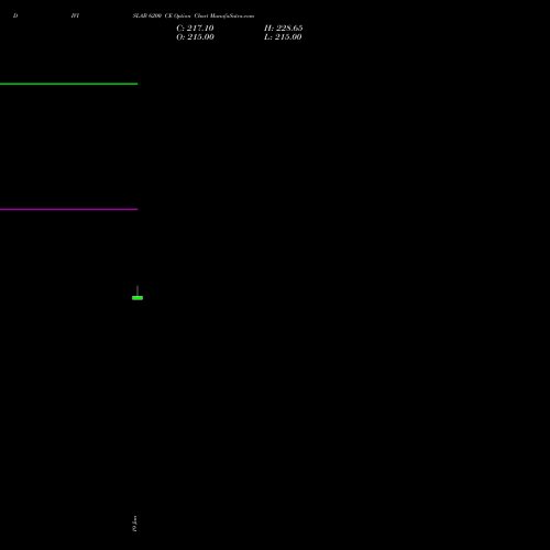 DIVISLAB 6200 CE (CALL) 24 February 2026 options price chart analysis Divi's Laboratories Limited 