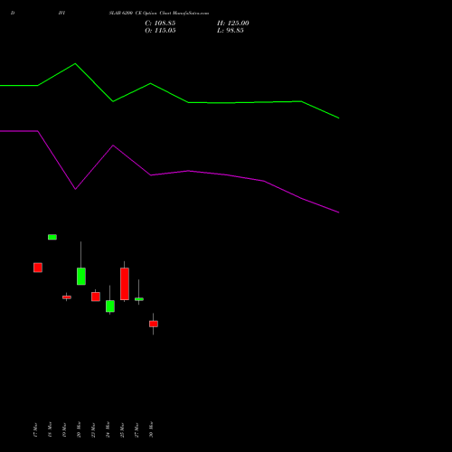DIVISLAB 6200 CE (CALL) 28 April 2026 options price chart analysis Divi's Laboratories Limited 