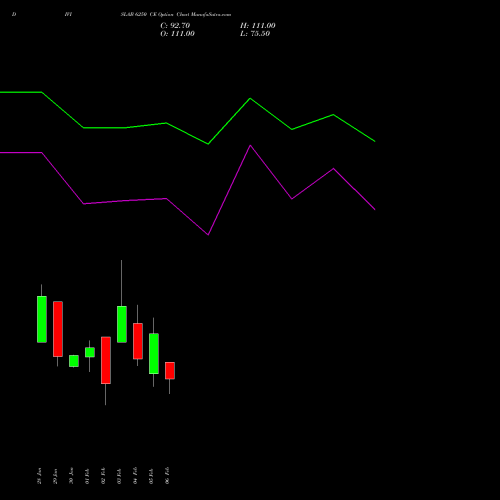 DIVISLAB 6250 CE (CALL) 24 February 2026 options price chart analysis Divi's Laboratories Limited 