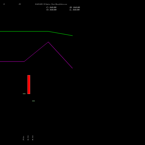 DIVISLAB 6250 CE (CALL) 30 March 2026 options price chart analysis Divi's Laboratories Limited 