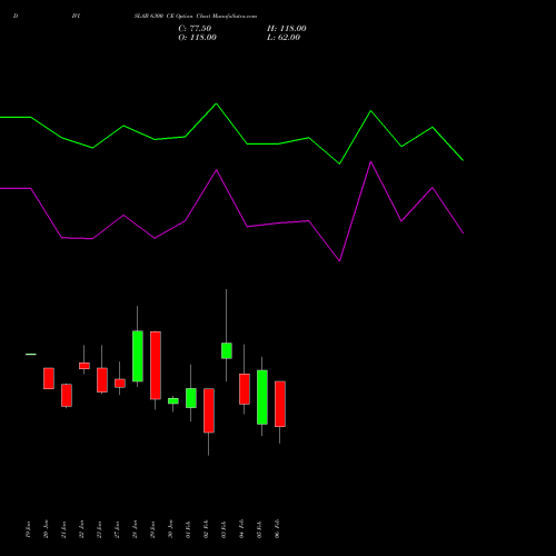 DIVISLAB 6300 CE (CALL) 24 February 2026 options price chart analysis Divi's Laboratories Limited 