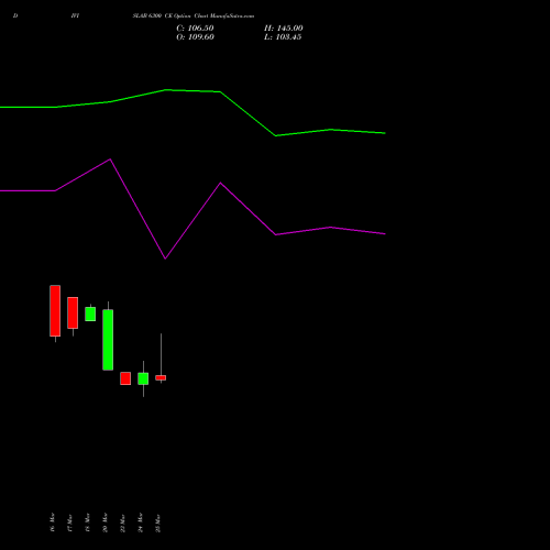 DIVISLAB 6300 CE (CALL) 28 April 2026 options price chart analysis Divi's Laboratories Limited 