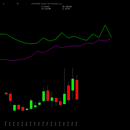 DIVISLAB 6350.00 CE (CALL) 28 April 2026 options price chart analysis Divi's Laboratories Limited 