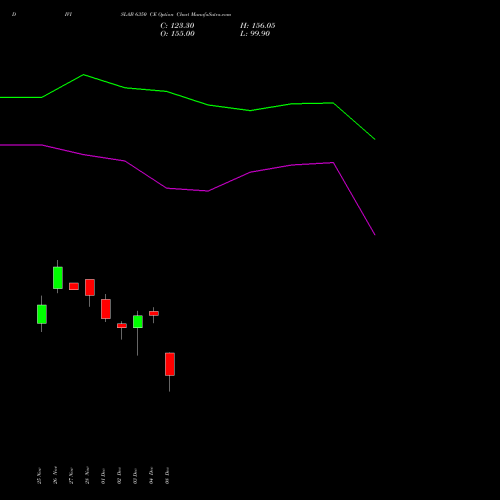 Live DIVISLAB 6350 CE (CALL) 30 December 2025 options price chart analysis Divi's Laboratories Limited 