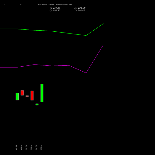DIVISLAB 6350 CE (CALL) 30 March 2026 options price chart analysis Divi's Laboratories Limited 
