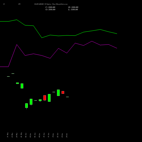 DIVISLAB 6400.00 CE (CALL) 30 June 2026 options price chart analysis Divi's Laboratories Limited 