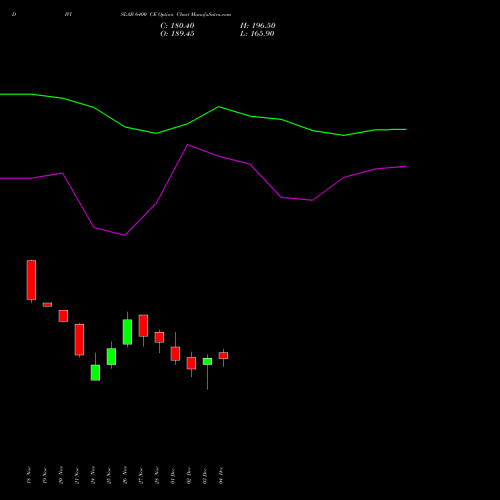 Live DIVISLAB 6400 CE (CALL) 30 December 2025 options price chart analysis Divi's Laboratories Limited 