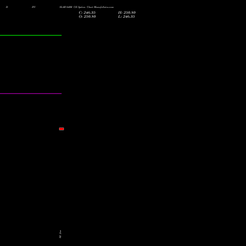 DIVISLAB 6400 CE (CALL) 24 February 2026 options price chart analysis Divi's Laboratories Limited 