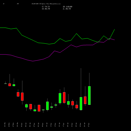 DIVISLAB 6400 CE (CALL) 28 April 2026 options price chart analysis Divi's Laboratories Limited 