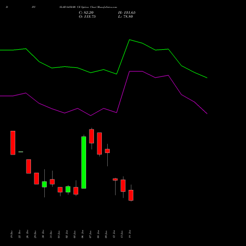 DIVISLAB 6450.00 CE (CALL) 27 January 2026 options price chart analysis Divi's Laboratories Limited 