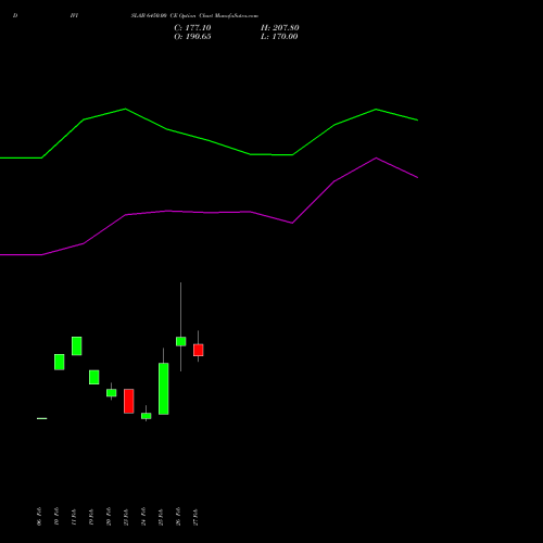 DIVISLAB 6450.00 CE (CALL) 30 March 2026 options price chart analysis Divi's Laboratories Limited 