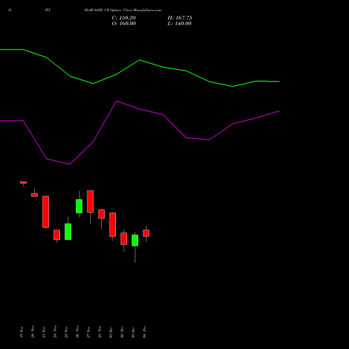Live DIVISLAB 6450 CE (CALL) 30 December 2025 options price chart analysis Divi's Laboratories Limited 