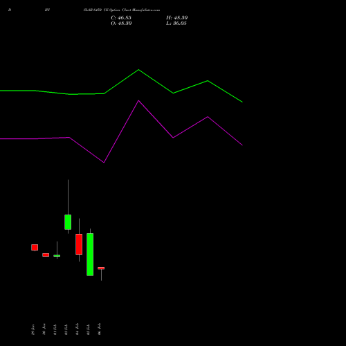 DIVISLAB 6450 CE (CALL) 24 February 2026 options price chart analysis Divi's Laboratories Limited 
