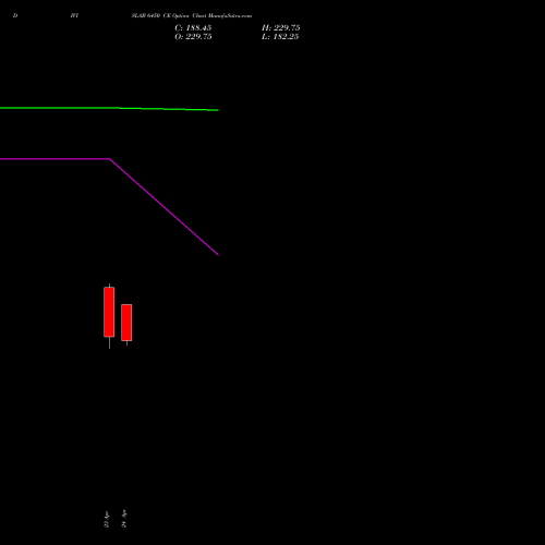 DIVISLAB 6450 CE (CALL) 26 May 2026 options price chart analysis Divi's Laboratories Limited 