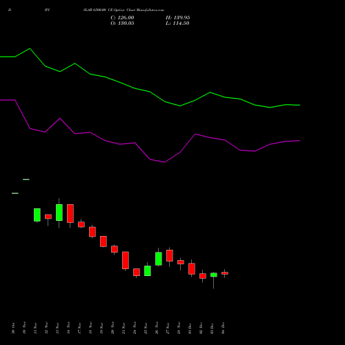 Live DIVISLAB 6500.00 CE (CALL) 30 December 2025 options price chart analysis Divi's Laboratories Limited 
