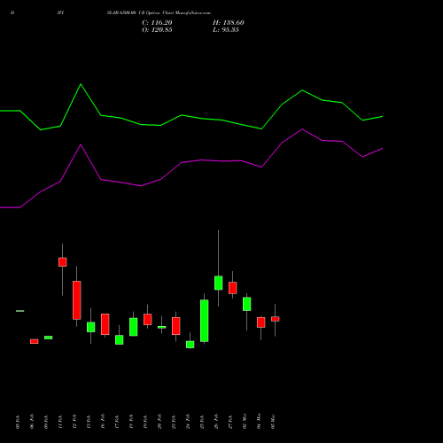 DIVISLAB 6500.00 CE (CALL) 30 March 2026 options price chart analysis Divi's Laboratories Limited 