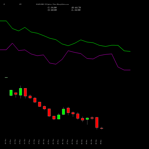 Live DIVISLAB 6500 CE (CALL) 30 December 2025 options price chart analysis Divi's Laboratories Limited 