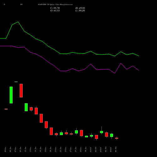 DIVISLAB 6500 CE (CALL) 24 February 2026 options price chart analysis Divi's Laboratories Limited 