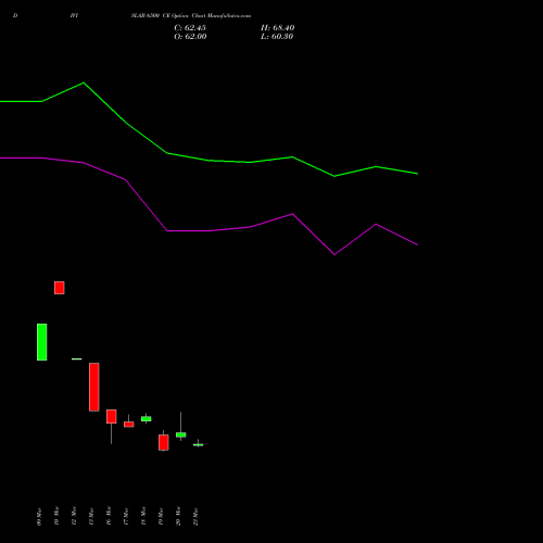 DIVISLAB 6500 CE (CALL) 28 April 2026 options price chart analysis Divi's Laboratories Limited 