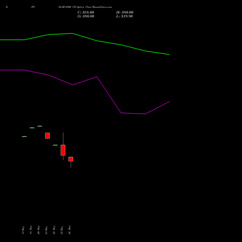 DIVISLAB 6500 CE (CALL) 30 June 2026 options price chart analysis Divi's Laboratories Limited 