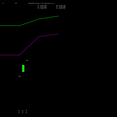 DIVISLAB 6500 CE (CALL) 25 August 2026 options price chart analysis Divi's Laboratories Limited 