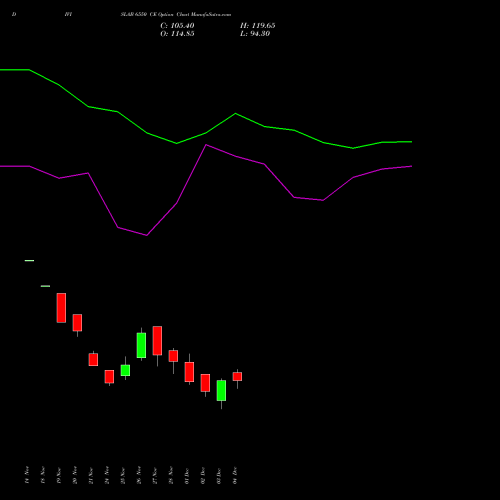 Live DIVISLAB 6550 CE (CALL) 30 December 2025 options price chart analysis Divi's Laboratories Limited 