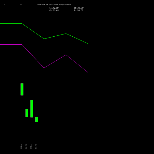 DIVISLAB 6550 CE (CALL) 24 February 2026 options price chart analysis Divi's Laboratories Limited 