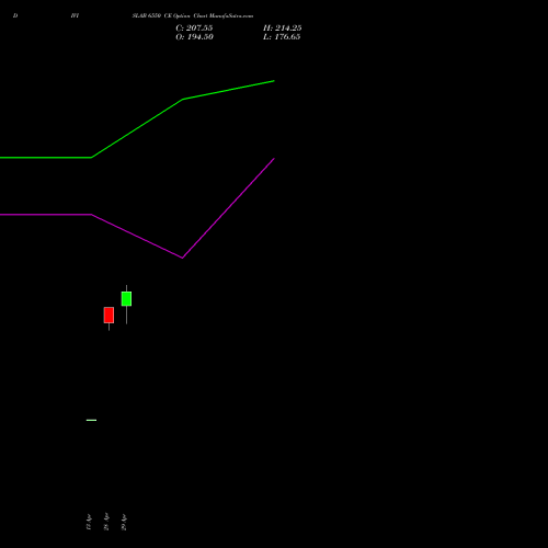 DIVISLAB 6550 CE (CALL) 26 May 2026 options price chart analysis Divi's Laboratories Limited 